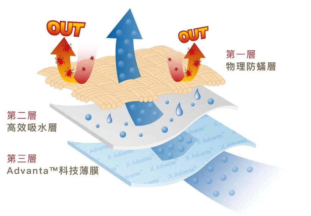 使用床墊保潔墊可預防黃斑與髒汙2